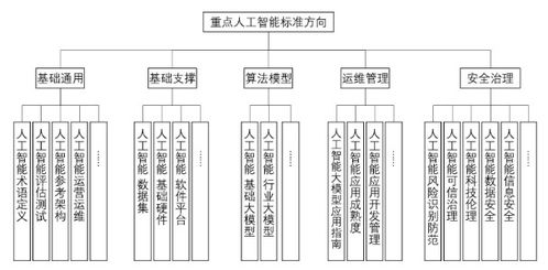 工信部人工智能標(biāo)準(zhǔn)化技術(shù)委員會籌建方案公示賦能公共服務(wù)平臺技術(shù)咨詢服務(wù)升級